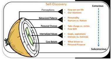 Diagram of Personality Onion model