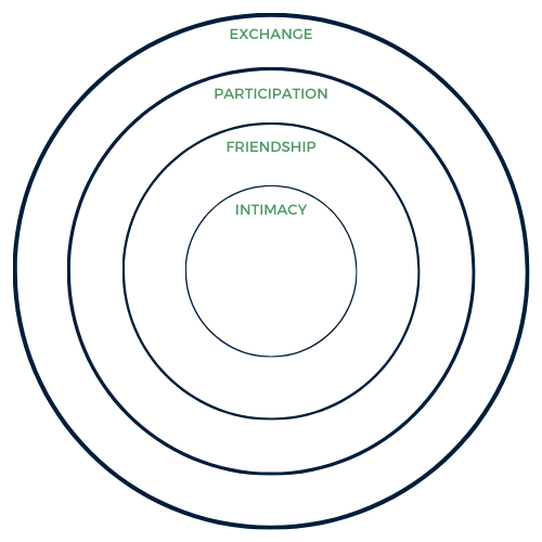 Graph of Exchange layers of Personality Onion